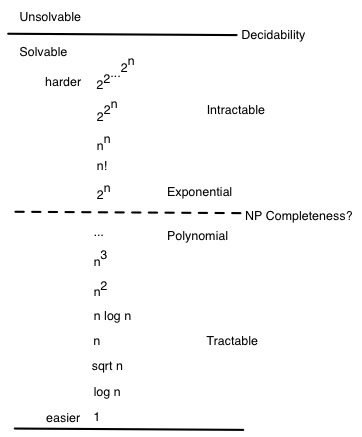 Np meaning. Deducibility and Decidability.